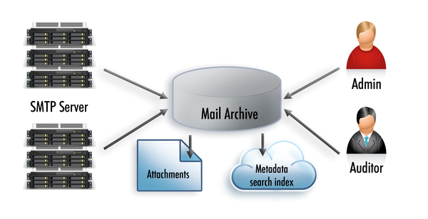mail archiver